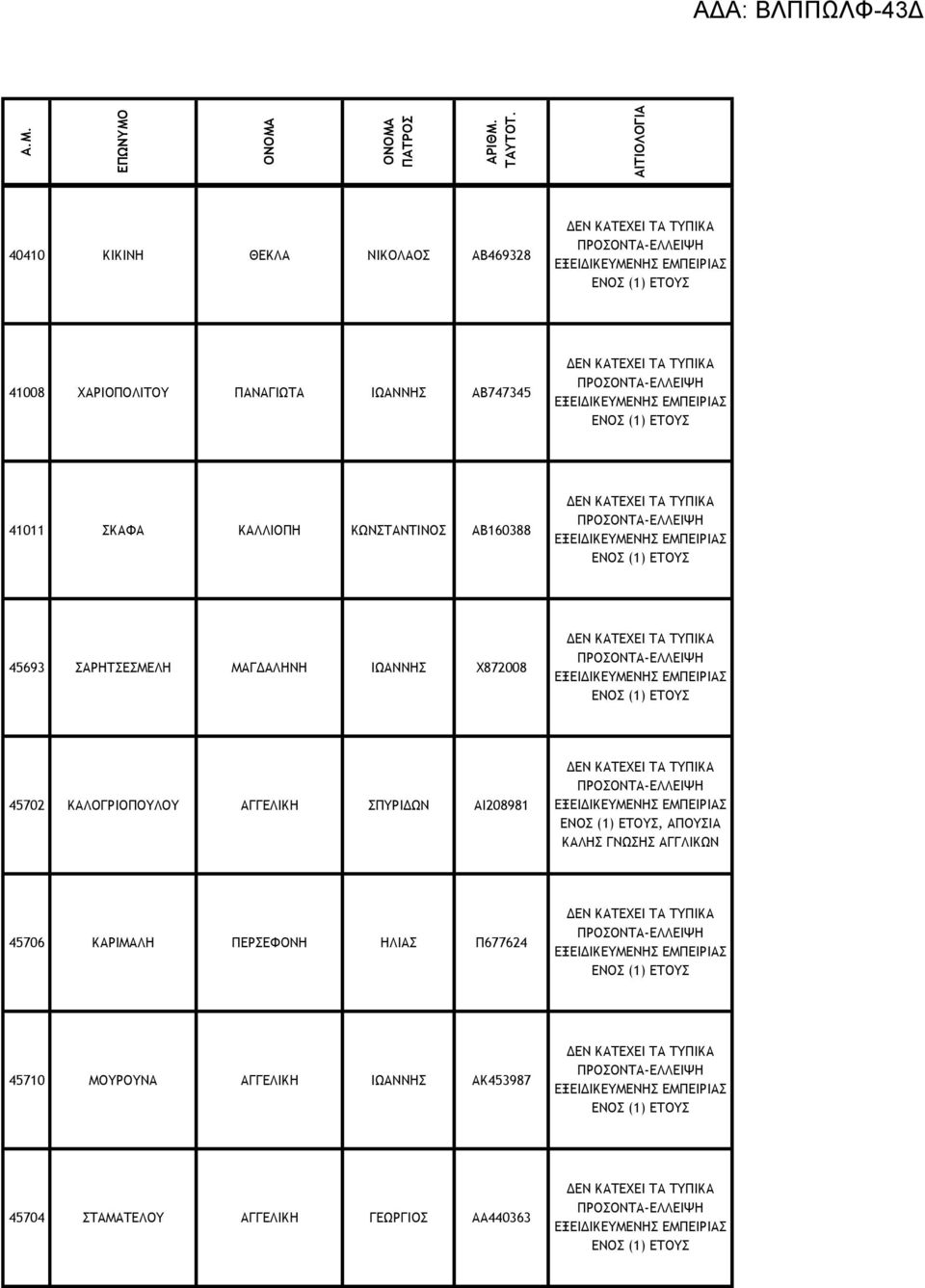 45702 ΚΑΛΟΓΡΙΟΠΟΥΛΟΥ ΑΓΓΕΛΙΚΗ ΣΠΥΡΙΔΩΝ ΑΙ208981, ΑΠΟΥΣΙΑ ΚΑΛΗΣ ΓΝΩΣΗΣ ΑΓΓΛΙΚΩΝ 45706 ΚΑΡΙΜΑΛΗ