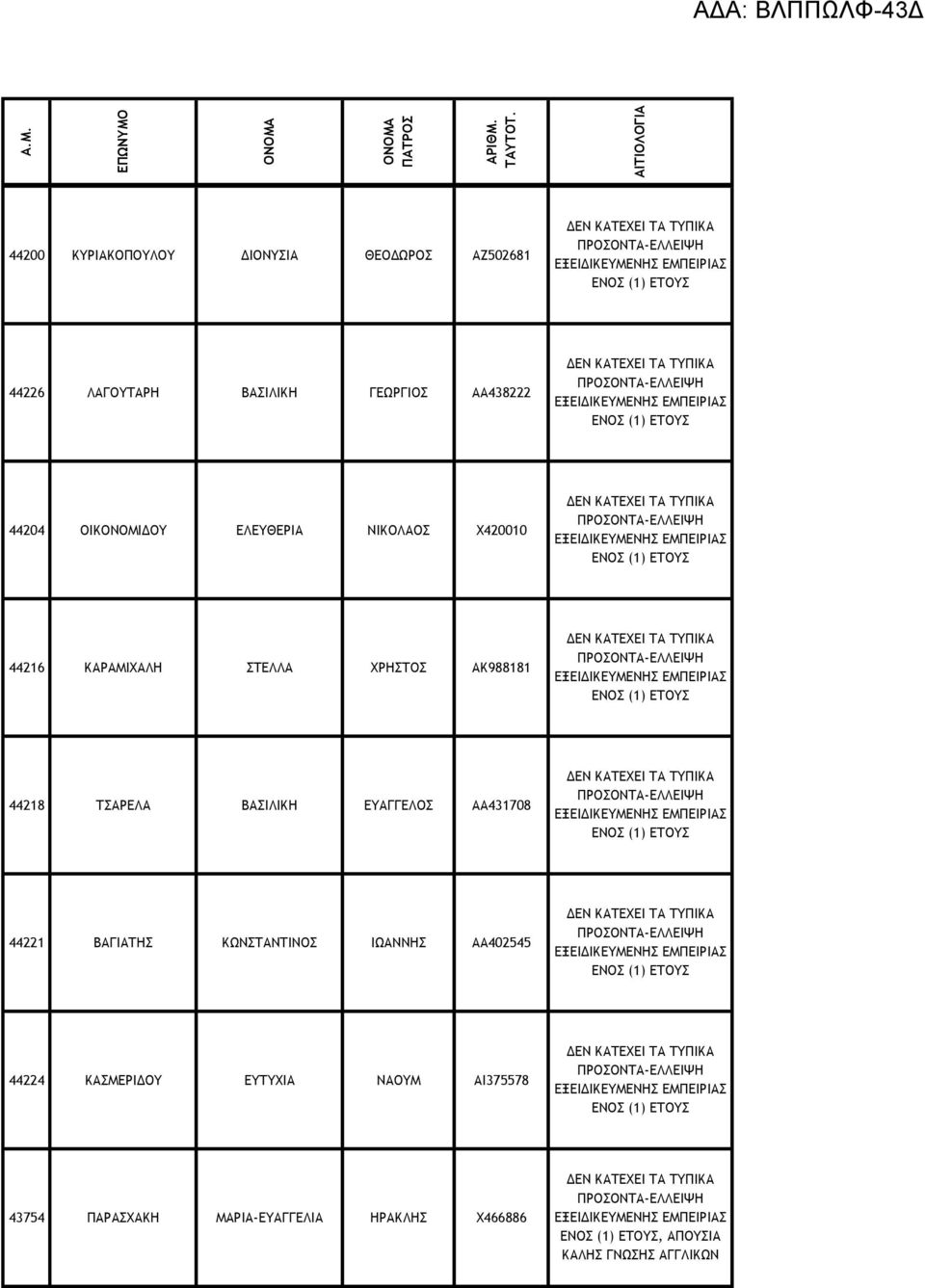 44218 ΤΣΑΡΕΛΑ ΒΑΣΙΛΙΚΗ ΕΥΑΓΓΕΛΟΣ ΑΑ431708 44221 ΒΑΓΙΑΤΗΣ ΚΩΝΣΤΑΝΤΙΝΟΣ ΙΩΑΝΝΗΣ ΑΑ402545 44224