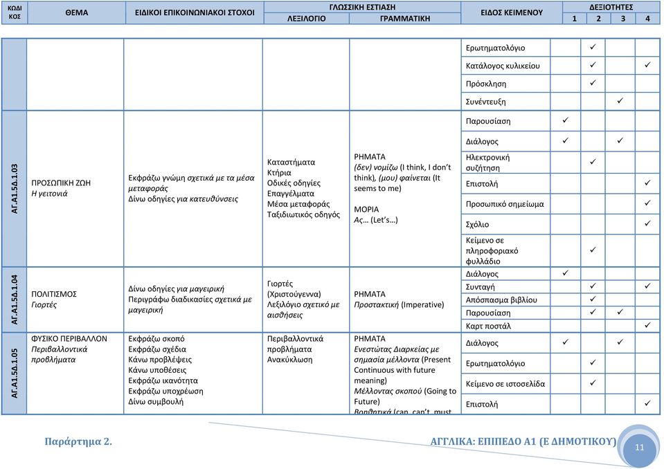 don t think), (μου) φαίνεται (It seems to me) ΜΟΡΙΑ Ας (Let s ) Ηλεκτρονική συζήτηση Επιστολή Προσωπικό σημείωμα Σχόλιο ΑΓ.Α1.