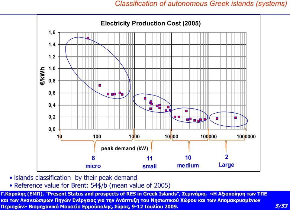 100000 1000000 8 micro peak demand (kw) 11 small 10 medium 2 Large islands