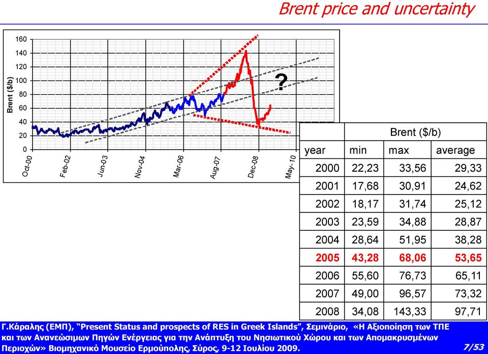 May-10 Sep-11 Brent ($/b) year min max average 2000 22,23 33,56 29,33 2001 17,68 30,91 24,62