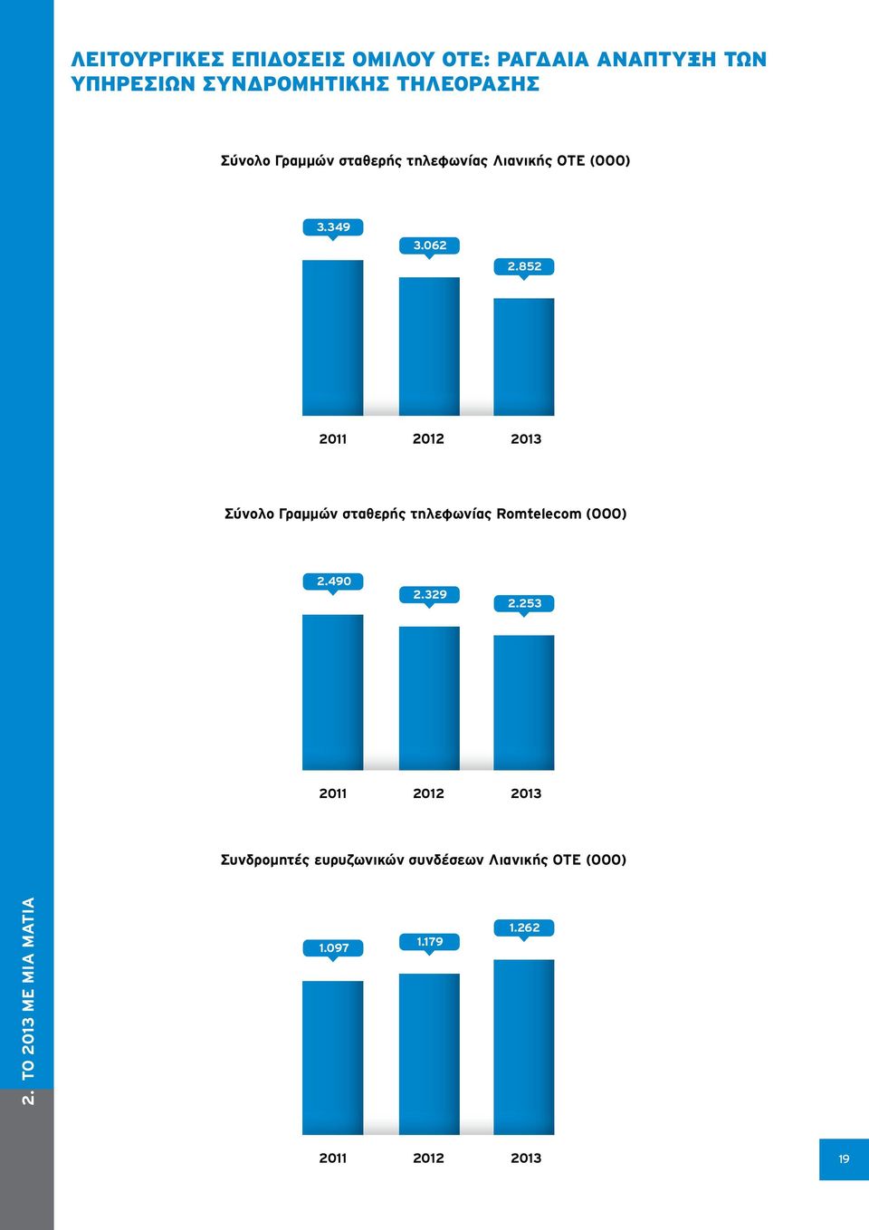 852 2011 2012 2013 Σύνολο Γραμμών σταθερής τηλεφωνίας Romtelecom (000) 2.490 2.329 2.