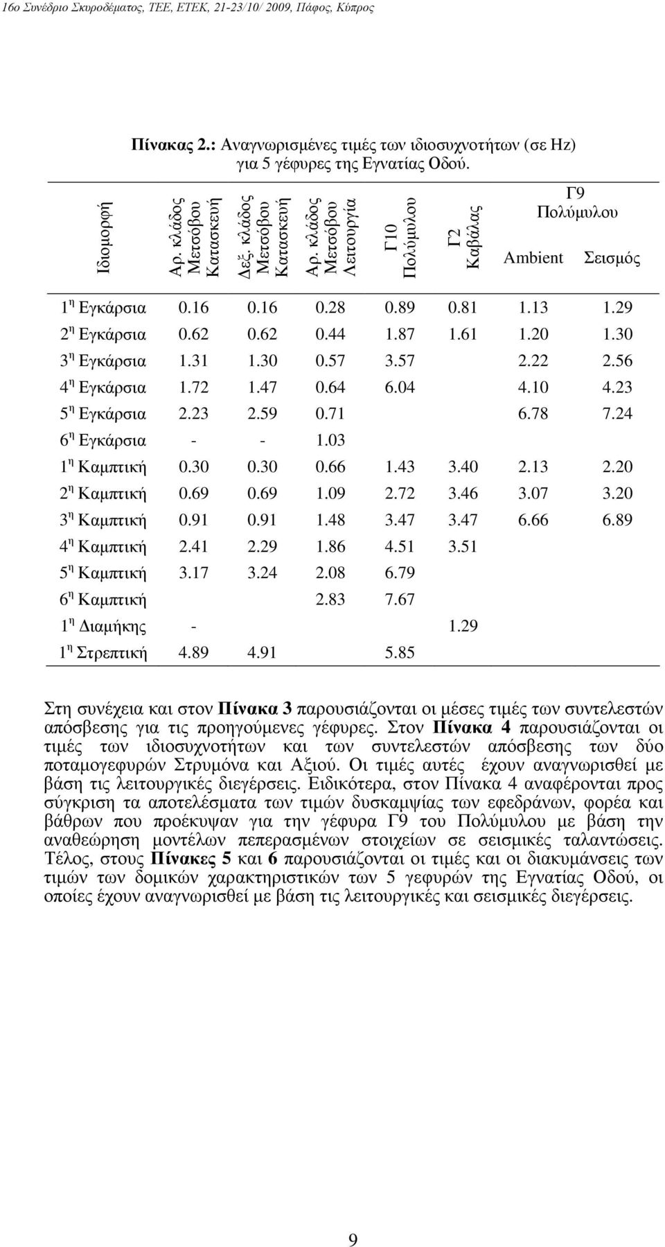 30 0.57 3.57 2.22 2.56 4 η Εγκάρσια 1.72 1.47 0.64 6.04 4.10 4.23 5 η Εγκάρσια 2.23 2.59 0.71 6.78 7.24 6 η Εγκάρσια - - 1.03 1 η Καµπτική 0.30 0.30 0.66 1.43 3.40 2.13 2.20 2 η Καµπτική 0.69 0.69 1.