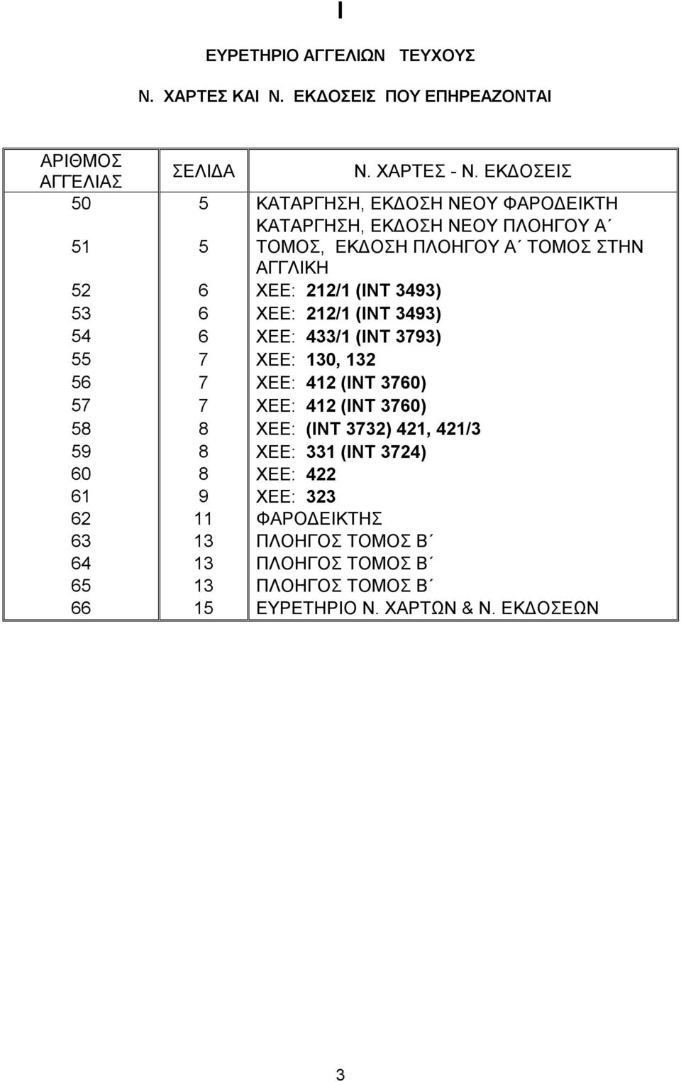3493) 53 6 ΧΕΕ: 212/1 (ΙΝΤ 3493) 54 6 ΧΕΕ: 433/1 (ΙΝΤ 3793) 55 7 ΧΕΕ: 130, 132 56 7 ΧΕΕ: 412 (ΙΝΤ 3760) 57 7 XEE: 412 (ΙΝΤ 3760) 58 8 XEE: (ΙΝΤ 3732)