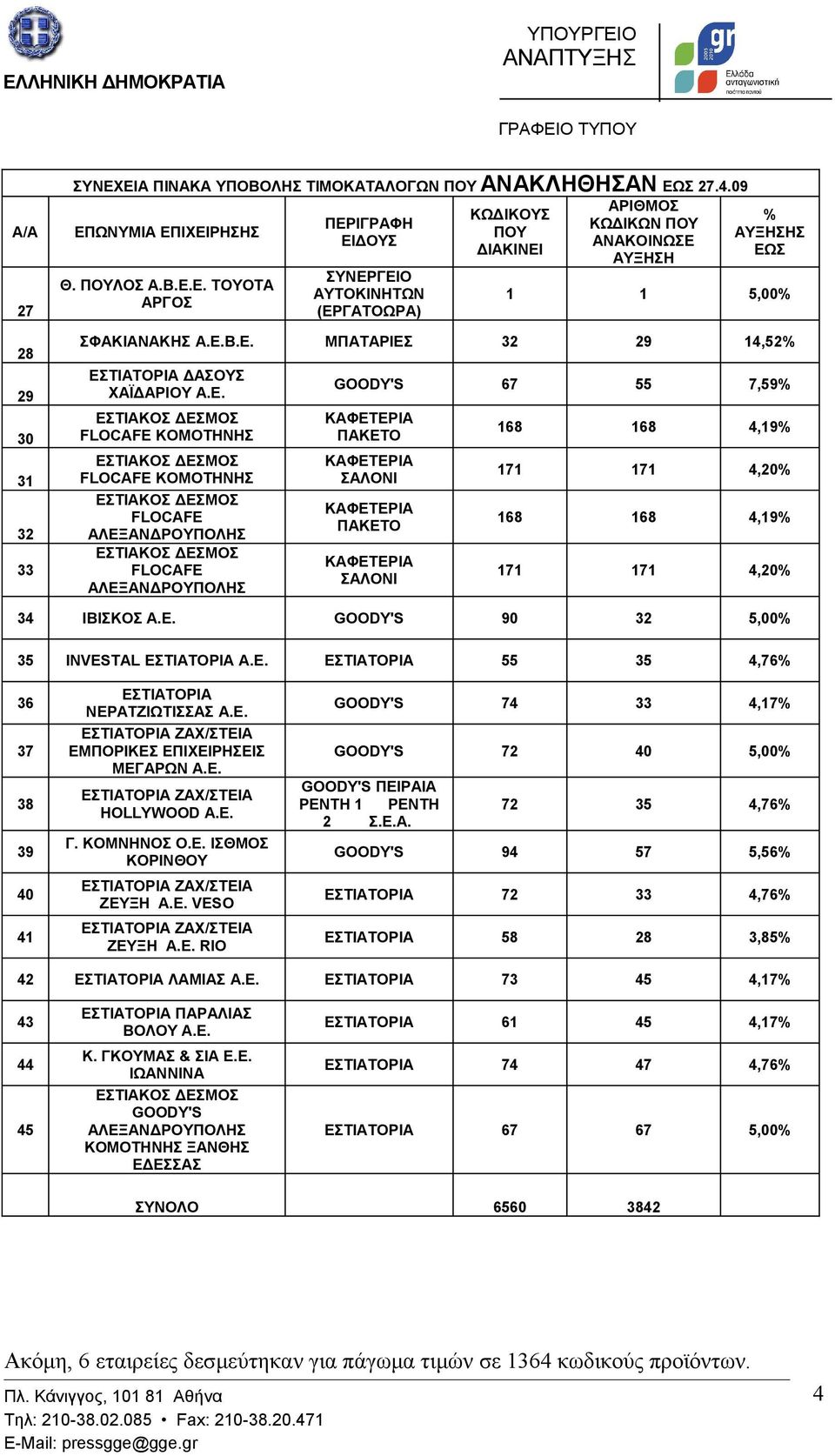 Ε. TOYOTA ΑΡΓΟΣ ΣΥΝΕΡΓΕΙΟ ΑΥΤΟΚΙΝΗΤΩΝ (ΕΡΓΑΤΟΩΡΑ) % ΑΥΞΗΣΗΣ ΕΩΣ 1 1 5,00% ΣΦΑΚΙΑΝΑΚΗΣ Α.Ε.Β.Ε. ΜΠΑΤΑΡΙΕΣ 32 29 14,52% ΕΣΤΙΑΤΟΡΙΑ ΔΑΣΟΥΣ ΧΑΪΔΑΡΙΟΥ Α.Ε. ΕΣΤΙΑΚΟΣ ΔΕΣΜΟΣ FLOCAFE ΚΟΜΟΤΗΝΗΣ ΕΣΤΙΑΚΟΣ