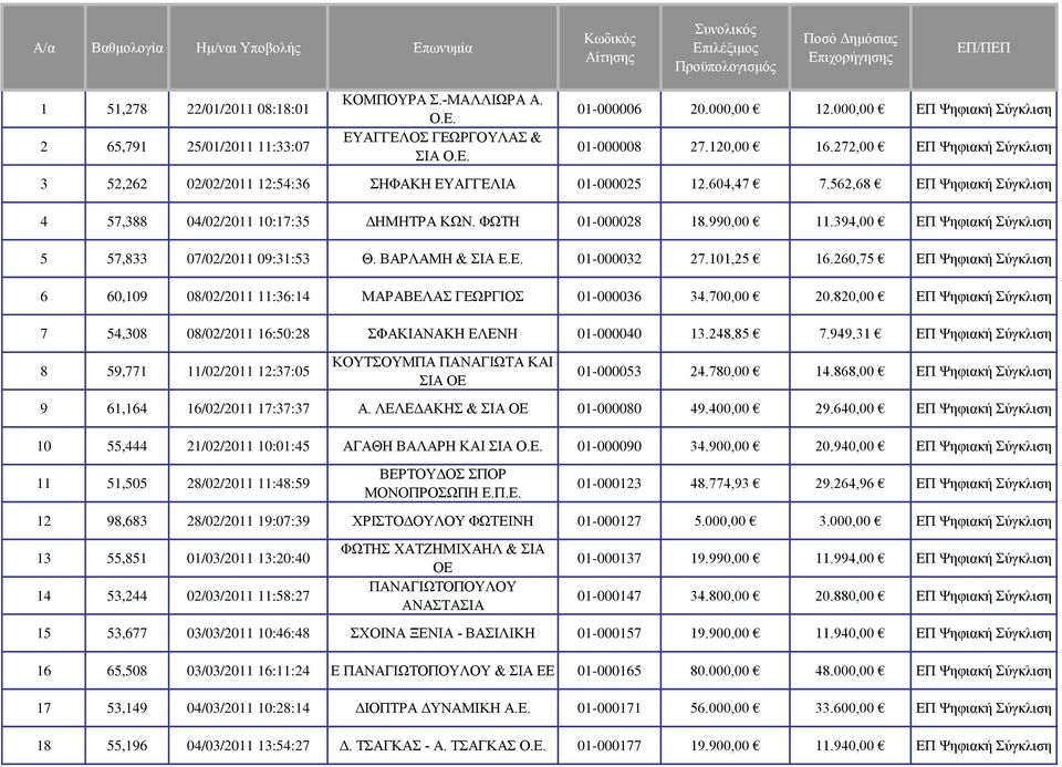 272,00 ΕΠ Ψηφιακή Σύγκλιση 3 52,262 02/02/2011 12:54:36 ΣΗΦΑΚΗ ΕΥΑΓΓΕΛΙΑ 01-000025 12.604,47 7.562,68 ΕΠ Ψηφιακή Σύγκλιση 4 57,388 04/02/2011 10:17:35 ΔΗΜΗΤΡΑ ΚΩΝ. ΦΩΤΗ 01-000028 18.990,00 11.