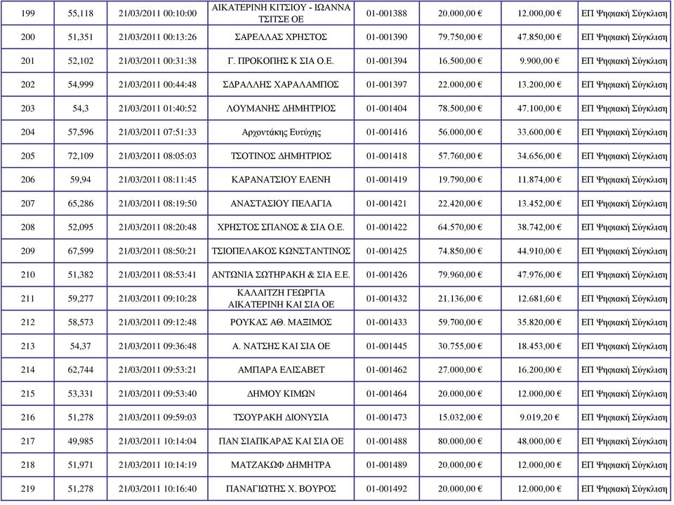000,00 13.200,00 ΕΠ Ψηφιακή Σύγκλιση 203 54,3 21/03/2011 01:40:52 ΛΟΥΜΑΝΗΣ ΔΗΜΗΤΡΙΟΣ 01-001404 78.500,00 47.100,00 ΕΠ Ψηφιακή Σύγκλιση 204 57,596 21/03/2011 07:51:33 Αρχοντάκης Ευτύχης 01-001416 56.