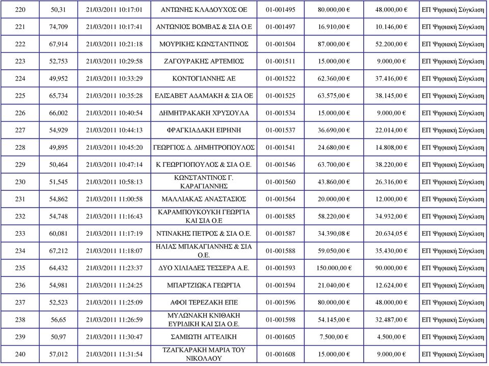 000,00 9.000,00 ΕΠ Ψηφιακή Σύγκλιση 224 49,952 21/03/2011 10:33:29 ΚΟΝΤΟΓΙΑΝΝΗΣ ΑΕ 01-001522 62.360,00 37.