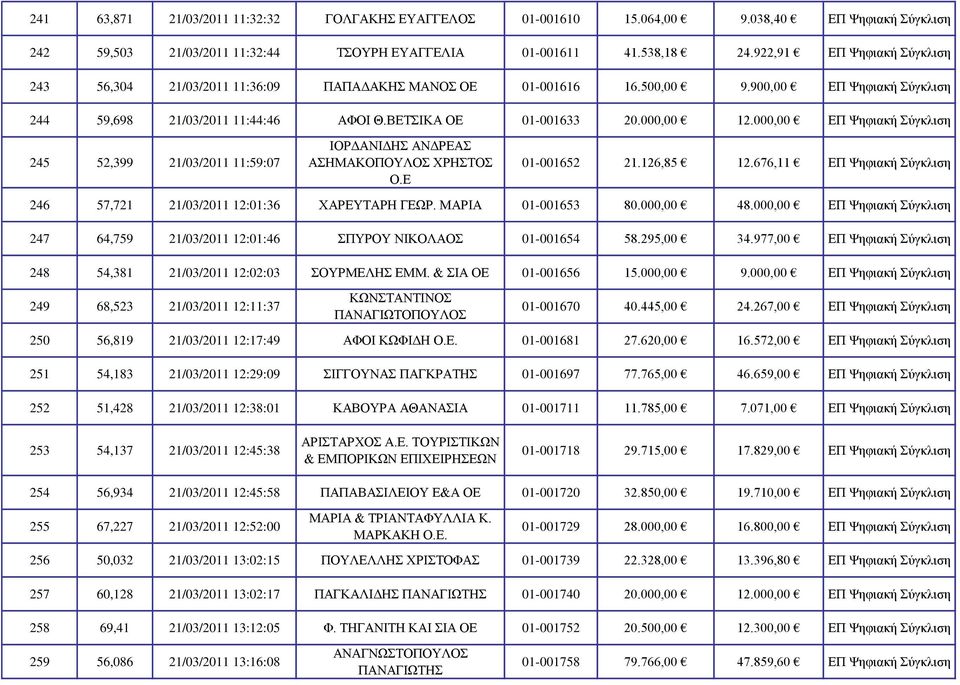 000,00 ΕΠ Ψηφιακή Σύγκλιση 245 52,399 21/03/2011 11:59:07 ΙΟΡΔΑΝΙΔΗΣ ΑΝΔΡΕΑΣ ΑΣΗΜΑΚΟΠΟΥΛΟΣ ΧΡΗΣΤΟΣ Ο.Ε 01-001652 21.126,85 12.676,11 ΕΠ Ψηφιακή Σύγκλιση 246 57,721 21/03/2011 12:01:36 ΧΑΡΕΥΤΑΡΗ ΓΕΩΡ.