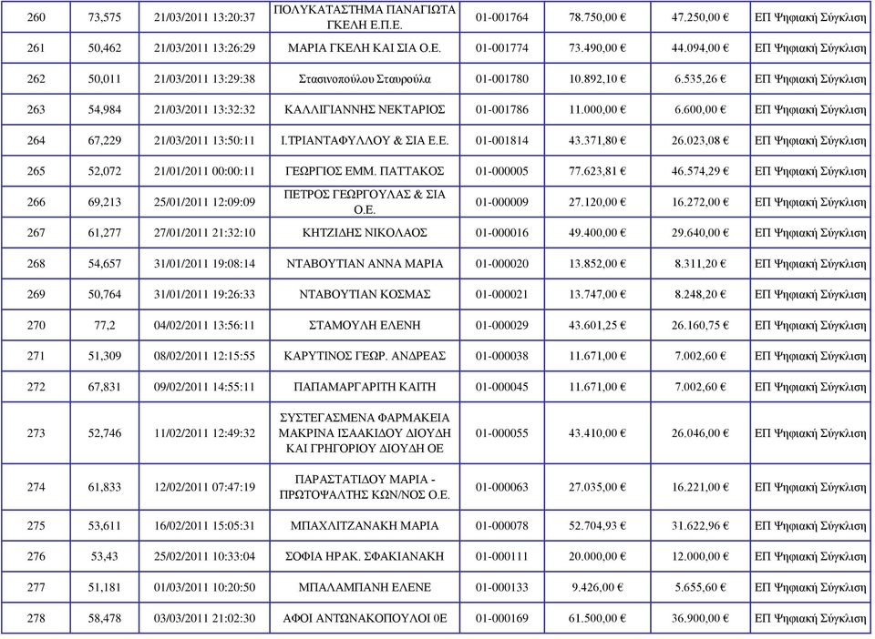 000,00 6.600,00 ΕΠ Ψηφιακή Σύγκλιση 264 67,229 21/03/2011 13:50:11 Ι.ΤΡΙΑΝΤΑΦΥΛΛΟΥ & ΣΙΑ Ε.Ε. 01-001814 43.371,80 26.023,08 ΕΠ Ψηφιακή Σύγκλιση 265 52,072 21/01/2011 00:00:11 ΓΕΩΡΓΙΟΣ ΕΜΜ.
