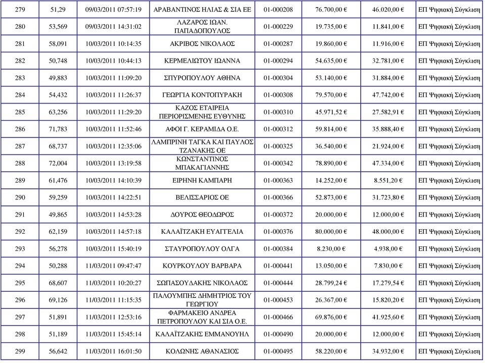 781,00 ΕΠ Ψηφιακή Σύγκλιση 283 49,883 10/03/2011 11:09:20 ΣΠΥΡΟΠΟΥΛΟΥ ΑΘΗΝΑ 01-000304 53.140,00 31.884,00 ΕΠ Ψηφιακή Σύγκλιση 284 54,432 10/03/2011 11:26:37 ΓΕΩΡΓΙΑ ΚΟΝΤΟΠΥΡΑΚΗ 01-000308 79.570,00 47.