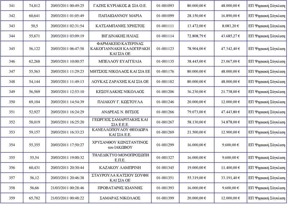 685,27 ΕΠ Ψηφιακή Σύγκλιση 345 56,122 20/03/2011 06:47:58 ΦΑΡΜΑΚΕΙΟ ΚΑΤΕΡΙΝΑΣ ΚΑΚΟΓΙΑΝΝΑΚΗ ΚΑΛΟΓΕΡΑΚΗ ΚΑΙ ΣΙΑ ΟΕ 01-001123 78.904,00 47.