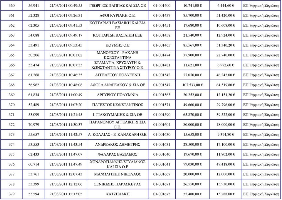 608,00 ΕΠ Ψηφιακή Σύγκλιση 363 54,088 21/03/2011 09:49:17 ΚΟΤΤΑΡΙΔΗ ΒΑΣΙΛΙΚΗ ΕΕΕ 01-001458 21.540,00 12.924,00 ΕΠ Ψηφιακή Σύγκλιση 364 53,491 21/03/2011 09:53:45 ΚΟΥΜΗΣ Ο.Ε 01-001465 85.567,00 51.