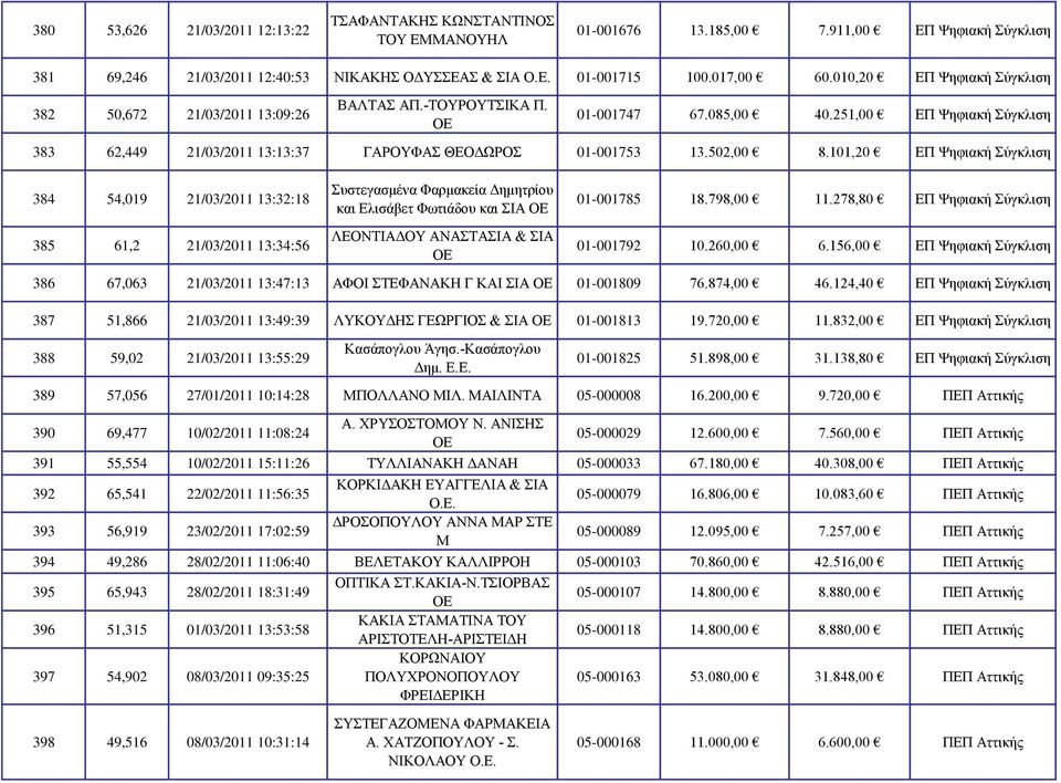 251,00 ΕΠ Ψηφιακή Σύγκλιση 383 62,449 21/03/2011 13:13:37 ΓΑΡΟΥΦΑΣ ΘΕΟΔΩΡΟΣ 01-001753 13.502,00 8.