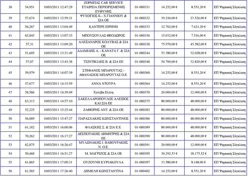 621,20 ΕΠ Ψηφιακή Σύγκλιση 41 65,845 10/03/2011 13:07:33 ΜΠΟΥΣΟΥΛΑΣ ΘΕΟΔΩΡΟΣ 01-000336 15.032,00 7.