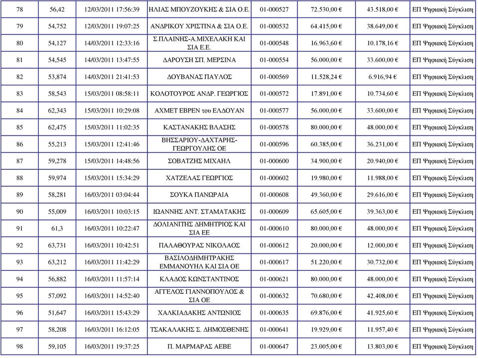 ΜΕΡΣΙΝΑ 01-000554 56.000,00 33.600,00 ΕΠ Ψηφιακή Σύγκλιση 82 53,874 14/03/2011 21:41:53 ΔΟΥΒΑΝΑΣ ΠΑΥΛΟΣ 01-000569 11.528,24 6.916,94 ΕΠ Ψηφιακή Σύγκλιση 83 58,543 15/03/2011 08:58:11 ΚΟΛΟΤΟΥΡΟΣ ΑΝΔΡ.