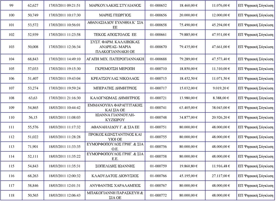 885,00 47.931,00 ΕΠ Ψηφιακή Σύγκλιση 103 50,008 17/03/2011 12:36:34 ΣΥΣΤ. ΦΑΡΜ. ΚΑΛΛΙΒΩΚΑΣ ΑΝΔΡΕΑΣ- ΜΑΡΙΑ ΠΛΑΚΟΓΙΑΝΝΑΚΗ ΟΕ 01-000670 79.435,00 47.