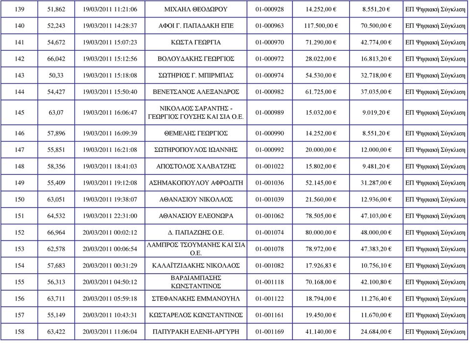 813,20 ΕΠ Ψηφιακή Σύγκλιση 143 50,33 19/03/2011 15:18:08 ΣΩΤΗΡΙΟΣ Γ. ΜΠΙΡΜΠΑΣ 01-000974 54.530,00 32.718,00 ΕΠ Ψηφιακή Σύγκλιση 144 54,427 19/03/2011 15:50:40 ΒΕΝΕΤΣΑΝΟΣ ΑΛΕΞΑΝΔΡΟΣ 01-000982 61.