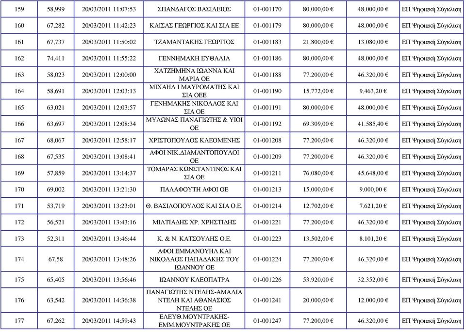 000,00 ΕΠ Ψηφιακή Σύγκλιση 163 58,023 20/03/2011 12:00:00 164 58,691 20/03/2011 12:03:13 165 63,021 20/03/2011 12:03:57 166 63,697 20/03/2011 12:08:34 ΧΑΤΖΗΜΗΝΑ ΙΩΑΝΝΑ ΚΑΙ ΜΑΡΙΑ ΟΕ ΜΙΧΑΗΛ Ι
