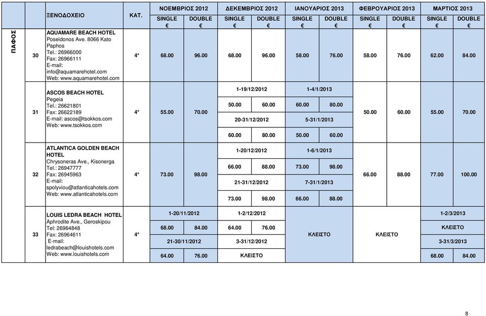 00 31 ASCOS BEACH HOTEL Pegeia Tel.: 26621801 Fax: 26622189 ascos@tsokkos.com Web: www.tsokkos.com 4* 1-19/12/2012 1-4/1/2013 50.00 60.00 60.00 80.00 55.00 70.00 50.00 60.00 20-31/12/2012 5-31/1/2013 55.