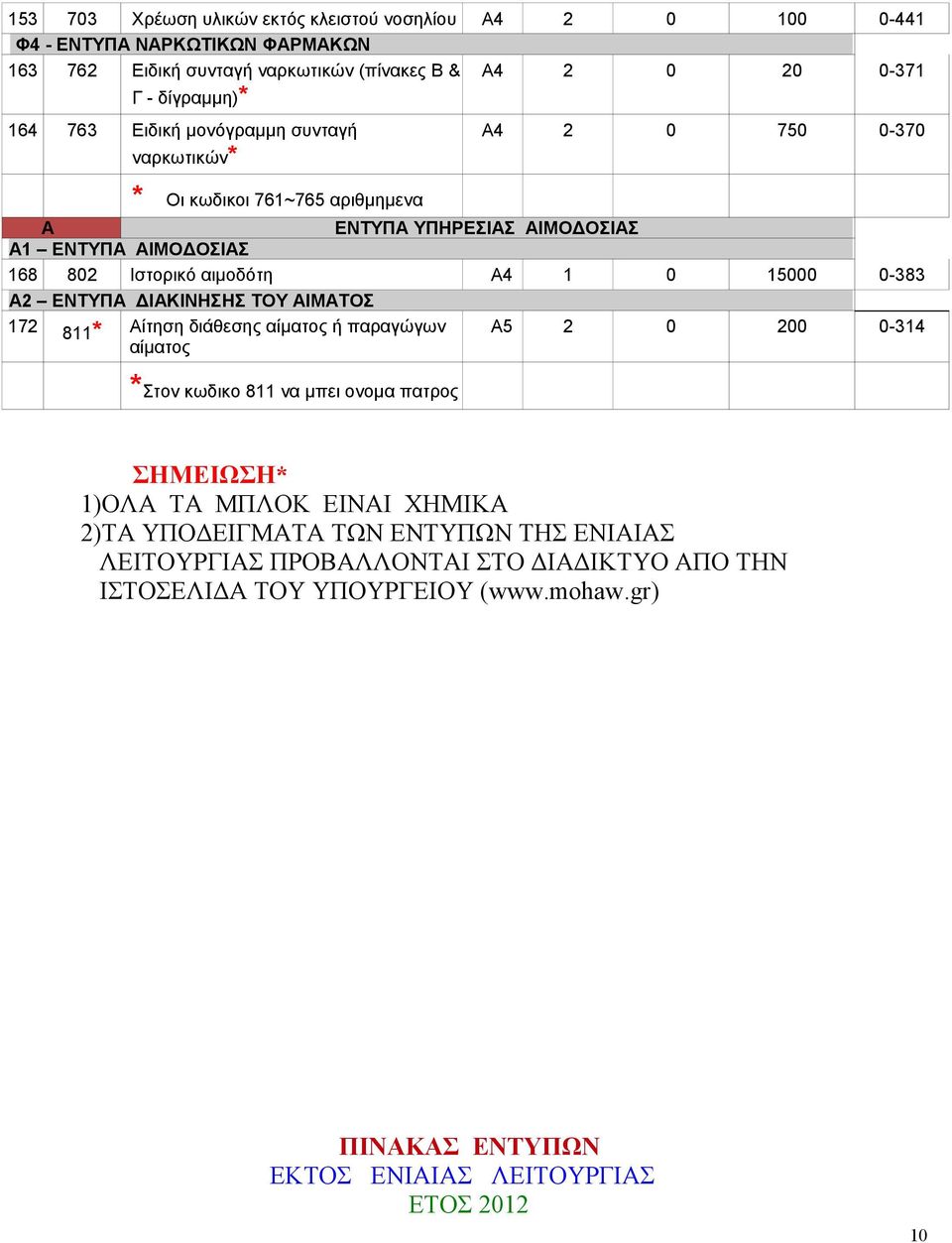 0-383 Α2 ENΤΥΠA ΔΙΑΚΙΝΗΣΗΣ ΤΟΥ ΑΙΜΑΤΟΣ 172 811* Αίτηση διάθεσης αίματος ή παραγώγων Α5 2 0 200 0-314 αίματος *Στον κωδικο 811 να μπει ονομα πατρος ΣΗΜΕΙΩΣΗ* 1)ΟΛΑ ΤΑ ΜΠΛΟΚ ΕΙΝΑΙ