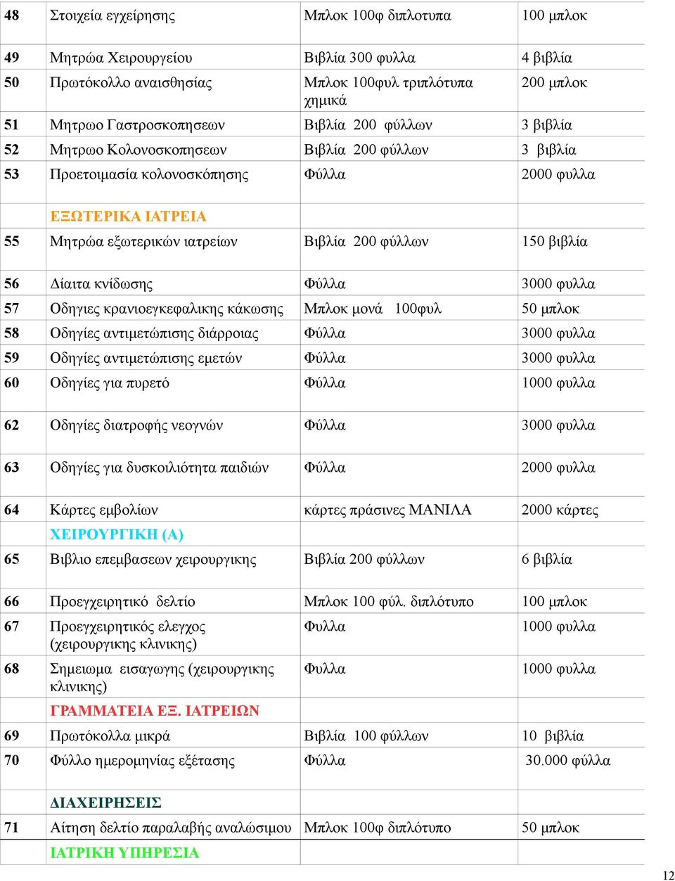 βιβλία 56 Δίαιτα κνίδωσης Φύλλα 3000 φυλλα 57 Οδηγιες κρανιοεγκεφαλικης κάκωσης Μπλοκ μονά 100φυλ 50 μπλοκ 58 Οδηγίες αντιμετώπισης διάρροιας Φύλλα 3000 φυλλα 59 Οδηγίες αντιμετώπισης εμετών Φύλλα