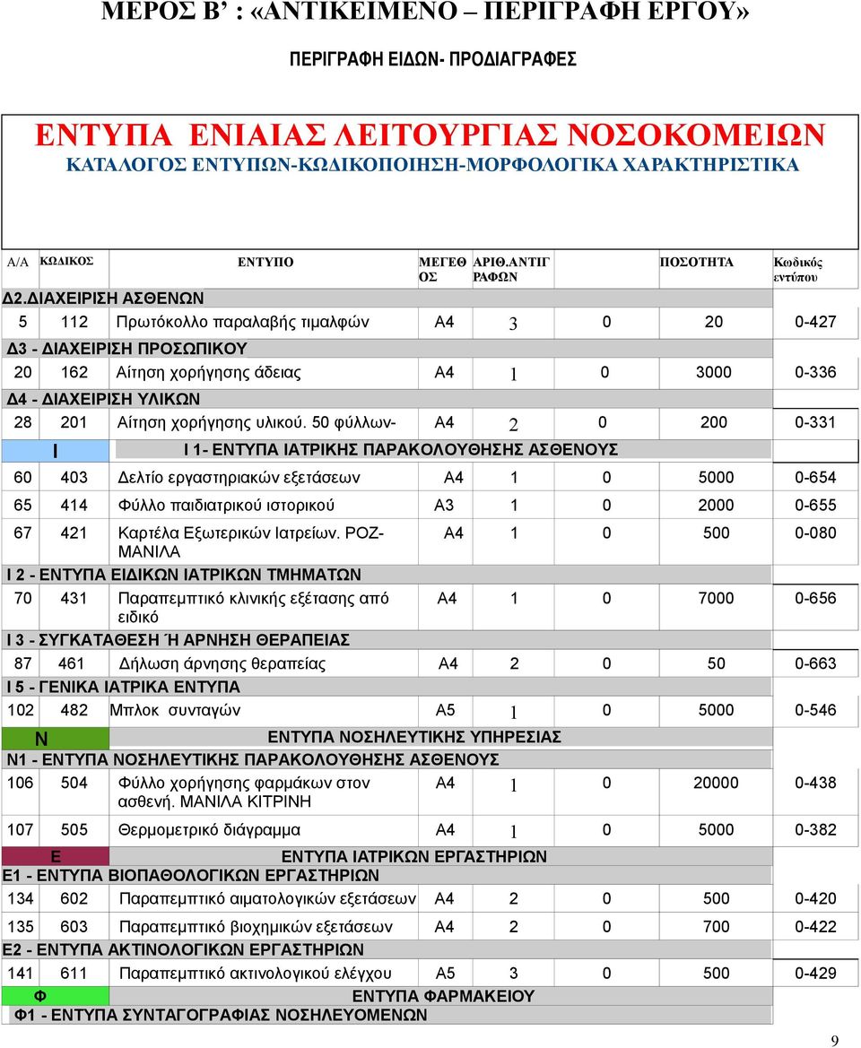 ΔΙΑΧΕΙΡΙΣΗ ΑΣΘΕΝΩΝ 5 112 Πρωτόκολλο παραλαβής τιμαλφών Α4 3 0 20 0-427 Δ3 - ΔΙΑΧΕΙΡΙΣΗ ΠΡΟΣΩΠΙΚΟΥ 20 162 Αίτηση χορήγησης άδειας Α4 1 0 3000 0-336 Δ4 - ΔΙΑΧΕΙΡΙΣΗ ΥΛΙΚΩΝ 28 201 Αίτηση χορήγησης