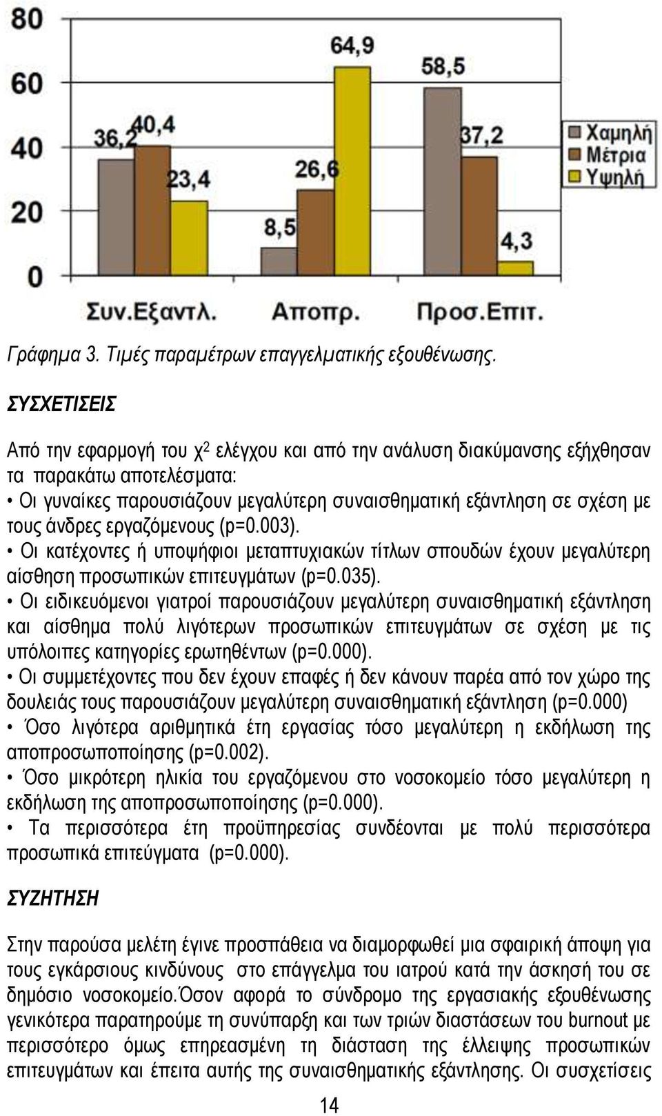 εργαζόμενους (p=0.003). Οι κατέχοντες ή υποψήφιοι μεταπτυχιακών τίτλων σπουδών έχουν μεγαλύτερη αίσθηση προσωπικών επιτευγμάτων (p=0.035).