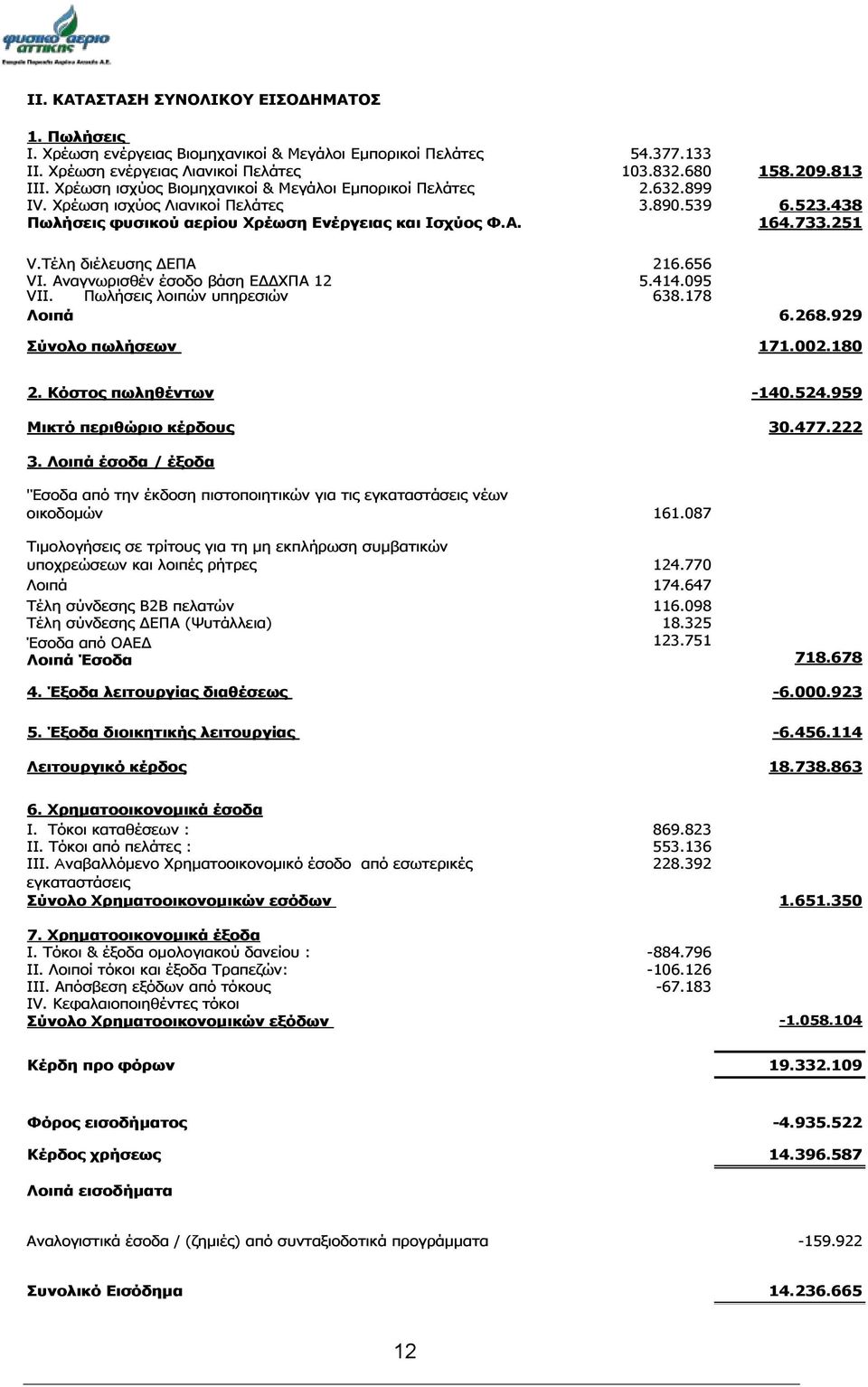 Τέλη διέλευσης ΔΕΠΑ 216.656 VI. Αναγνωρισθέν έσοδο βάση ΕΔΔΧΠΑ 12 5.414.095 VII. Πωλήσεις λοιπών υπηρεσιών 638.178 Λοιπά 6.268.929 Σύνολο πωλήσεων 171.002.180 2. Κόστος πωληθέντων -140.524.