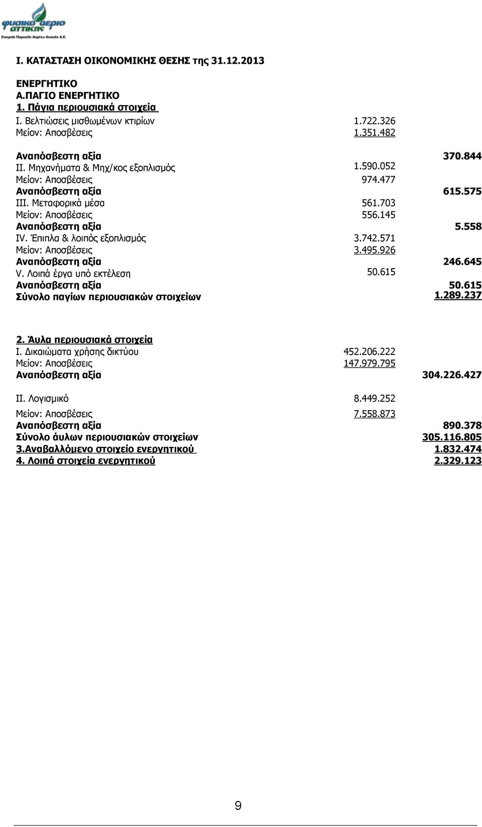 Έπιπλα & λοιπός εξοπλισμός 3.742.571 Μείον: Αποσβέσεις 3.495.926 Αναπόσβεστη αξία 246.645 V. Λοιπά έργα υπό εκτέλεση 50.615 Αναπόσβεστη αξία 50.615 Σύνολο παγίων περιουσιακών στοιχείων 1.289.237 2.