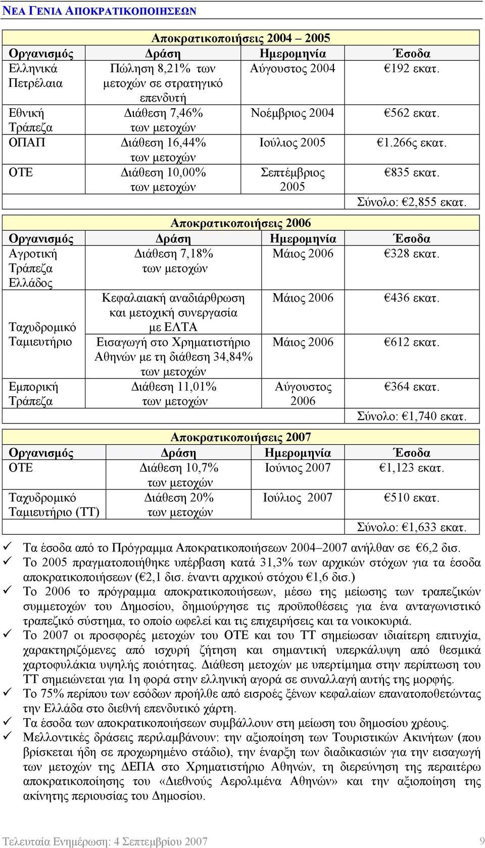 των μετοχών ΟΤΕ Διάθεση 10,00% των μετοχών Σεπτέμβριος 2005 835 εκατ. Σύνολο: 2,855 εκατ.