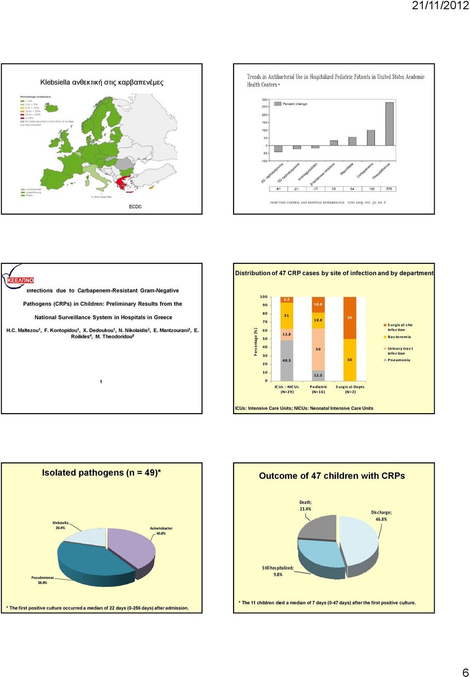 Mantzourani 3, E. Roilides 4, M. Theodoridou 5 80 70 60 31 13.8 18.8 S urgic al s ite infec tion Bac teremia 40 30 20 48.3 Urinary trac t infec tion P neumonia 1 10 0 IC Us - NIC Us (N=29) 12.