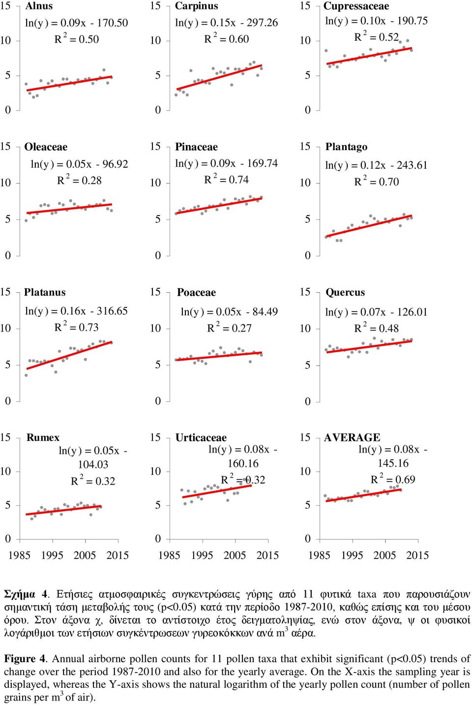 32 1 Urticaceae ln(y ) =.8x - 16.16 R 2 =.32 1 AVERAGE ln(y ) =.8x - 14.16 R 2 =.69 198 199 2 21 198 199 2 21 198 199 2 21 Populus AVERAGE Σχήμα 4.
