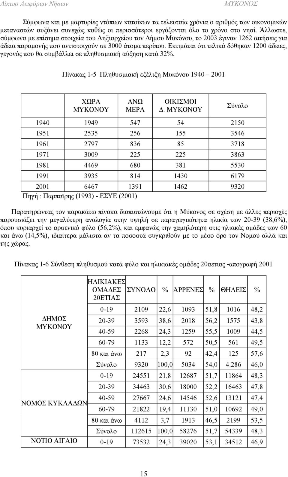 Εκτιμάται ότι τελικά δόθηκαν 1200 άδειες, γεγονός που θα συμβάλλει σε πληθυσμιακή αύξηση κατά 32%. Πίνακας 1-5 Πληθυσμιακή εξέλιξη Μυκόνου 1940 2001 ΧΩΡΑ ΜΥΚΟΝΟΥ ΑΝΩ ΜΕΡΑ ΟΙΚΙΣΜΟΙ Δ.