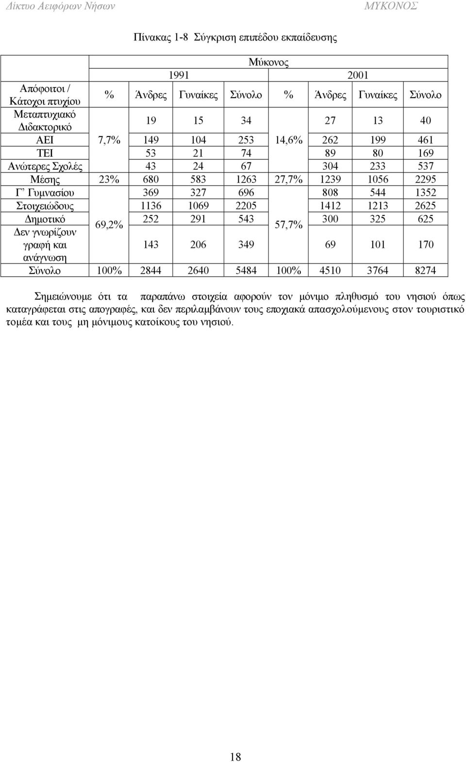 1412 1213 2625 Δημοτικό 252 291 543 300 325 625 69,2% 57,7% Δεν γνωρίζουν γραφή και 143 206 349 69 101 170 ανάγνωση Σύνολο 100% 2844 2640 5484 100% 4510 3764 8274 Σημειώνουμε ότι τα παραπάνω