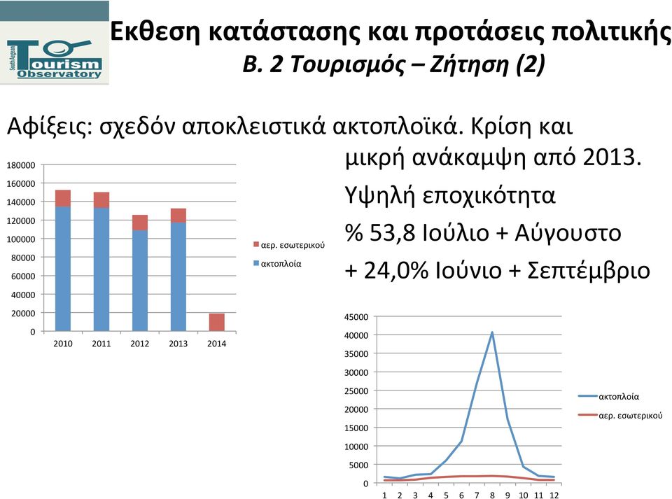 εσωτερικού 80000 ακτοπλοία 60000 40000 Υψηλή εποχικότητα % 53,8 Ιούλιο + Αύγουστο + 24,0% Ιούνιο +