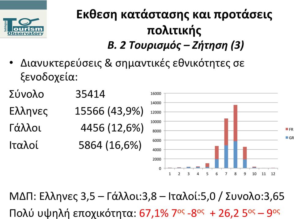 Γάλλοι Ιταλοί 35414 15566 (43,9%) 4456 (12,6%) 5864 (16,6%) 16000 14000 12000 10000 8000 6000