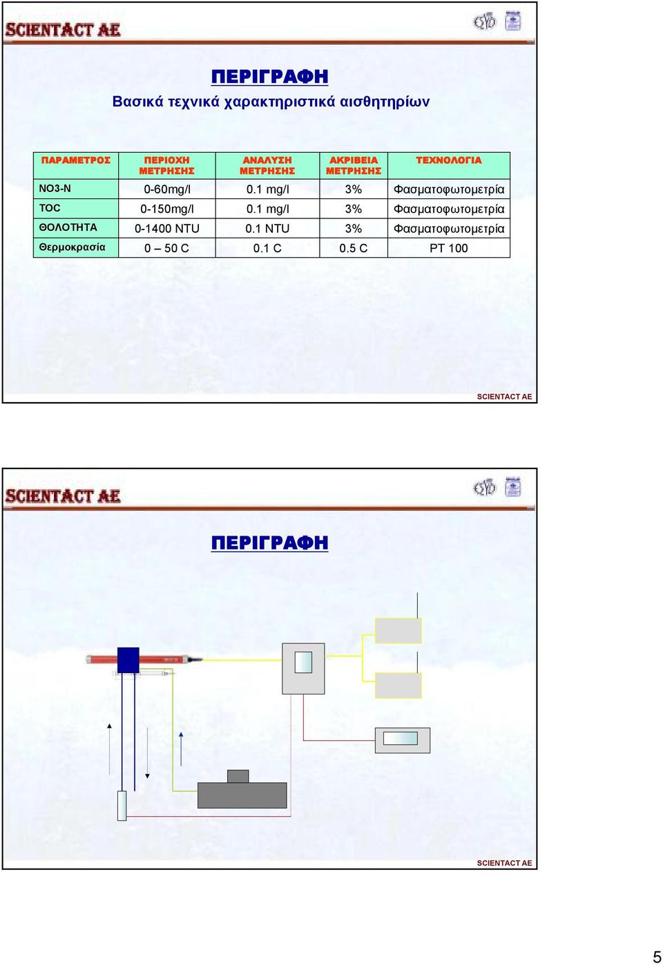 0-60mg/l 0-150mg/l 0-1400 NTU 0 50 C 0.1 mg/l 0.1 mg/l 0.1 NTU 0.1 C 3% 3% 3% 0.