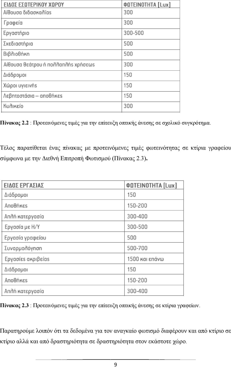 Φωτισμού (Πίνακας 2.3). Πίνακας 2.3 : Προτεινόμενες τιμές για την επίτευξη οπτικής άνεσης σε κτίρια γραφείων.