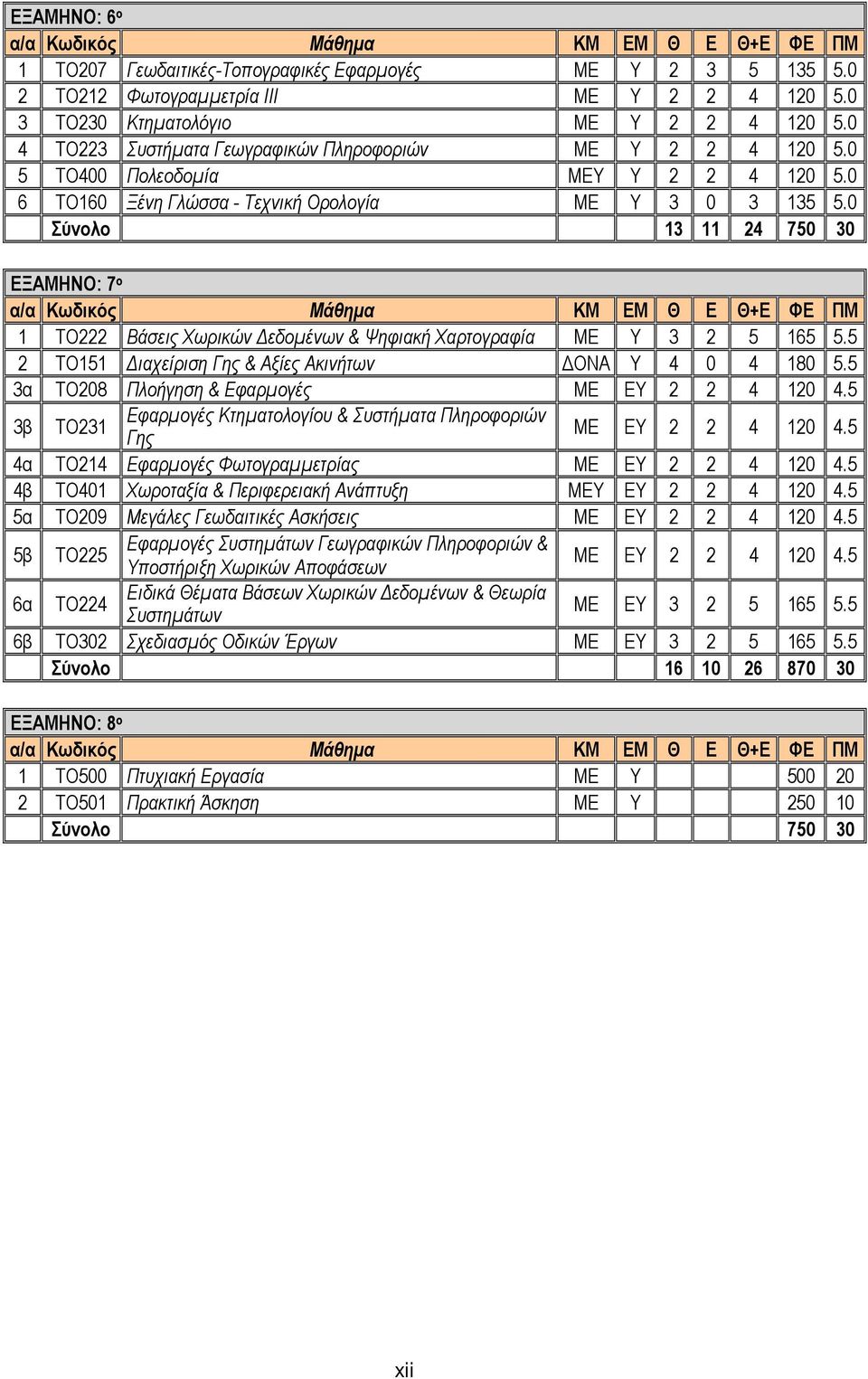 0 Σύνολο 13 11 24 750 30 ΕΞΑΜΗΝΟ: 7 ο α/α Κωδικός Μάθημα ΚΜ ΕΜ Θ Ε Θ+Ε ΦΕ ΠΜ 1 ΤΟ222 Βάσεις Χωρικών Δεδομένων & Ψηφιακή Χαρτογραφία ΜΕ Υ 3 2 5 165 5.