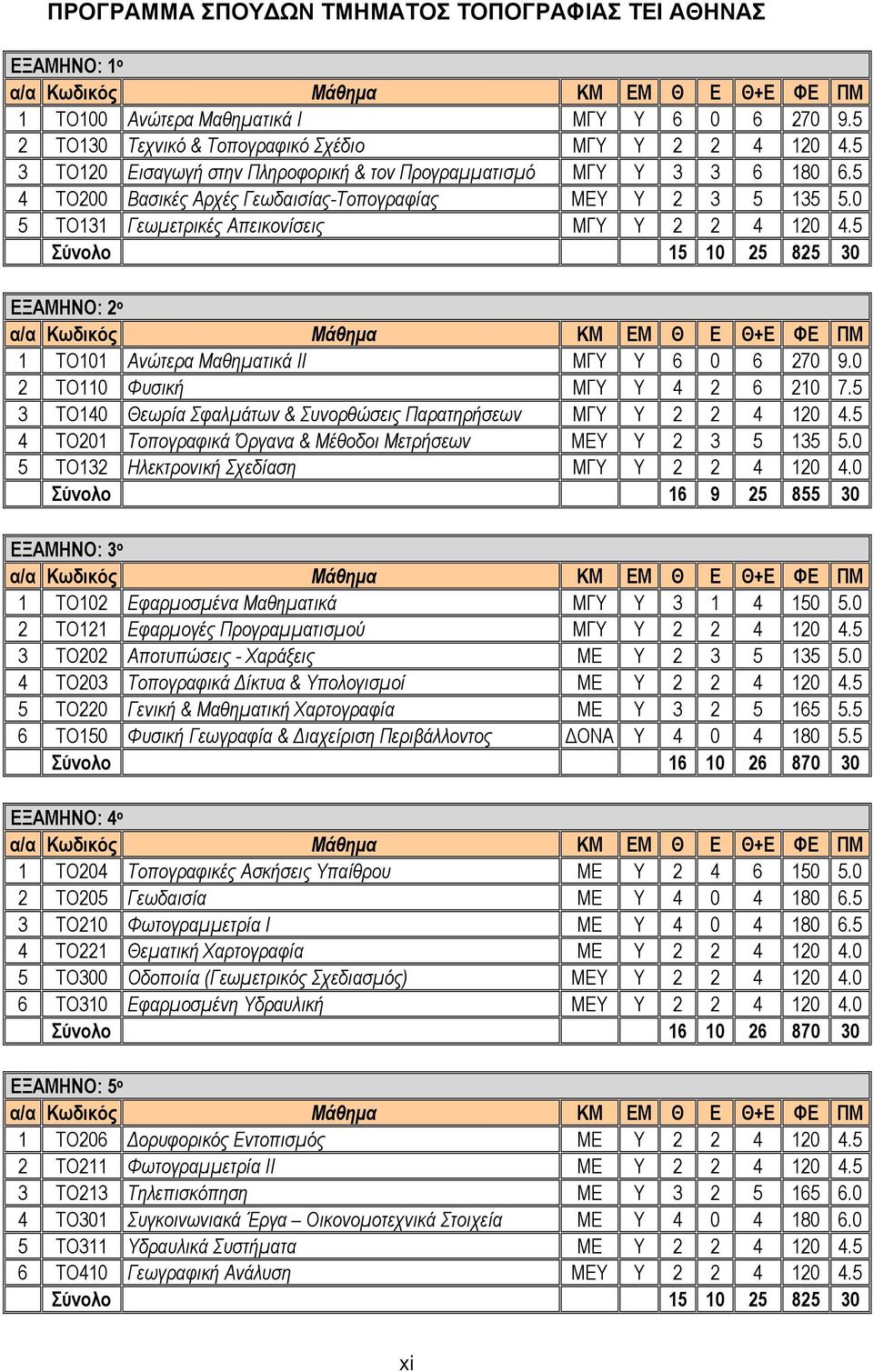 0 5 ΤΟ131 Γεωμετρικές Απεικονίσεις ΜΓΥ Υ 2 2 4 120 4.5 Σύνολο 15 10 25 825 30 ΕΞΑΜΗΝΟ: 2 ο α/α Κωδικός Μάθημα ΚΜ ΕΜ Θ Ε Θ+Ε ΦΕ ΠΜ 1 ΤΟ101 Ανώτερα Μαθηματικά ΙΙ ΜΓΥ Υ 6 0 6 270 9.