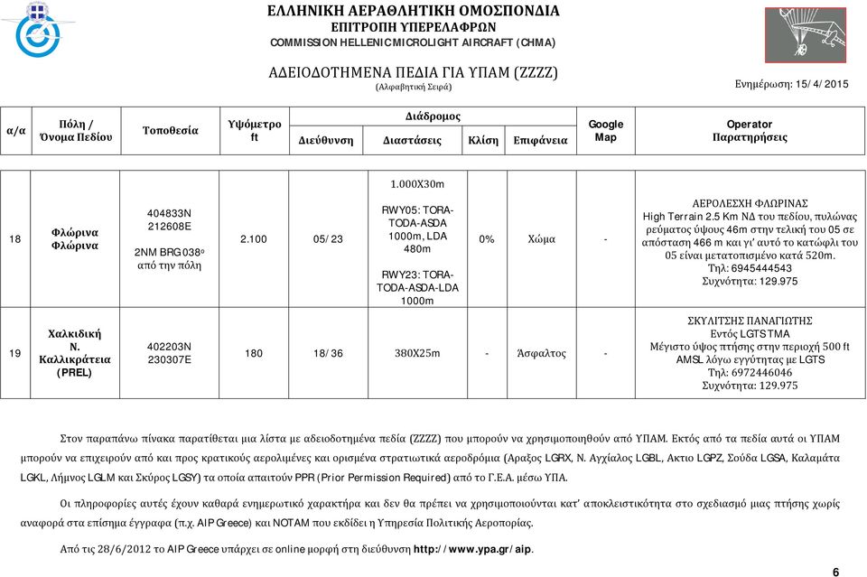 Καλλικράτεια (PREL) 402203N 230307E 180 18/36 380Χ25m ΣΚΥΛΙΤΣΗΣ ΠΑΝΑΓΙΩΤΗΣ Εντός LGTS TMA Μέγιστο ύψος πτήσης στην περιοχή 500 ft AMSL λόγω εγγύτητας με LGTS Τηλ: 6972446046 Στον παραπάνω πίνακα