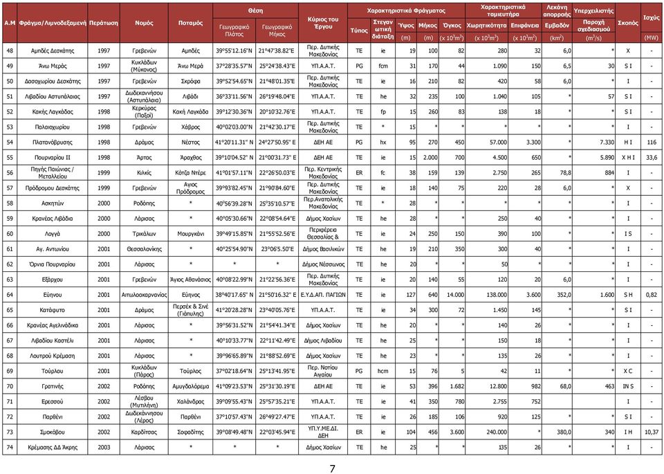 35"E 51 Λιβαδίου Αστυπάλαιας 1997 52 Κακής Λαγκάδας 1998 ωδεκαννήσου (Αστυπάλαια) Κερκύρας (Παξοί) 53 Παλαιοχωρίου 1998 Γρεβενών Χάβρος 40 02'03.00"N 21 42'30.17"E Κύριος του Έργου Περ.