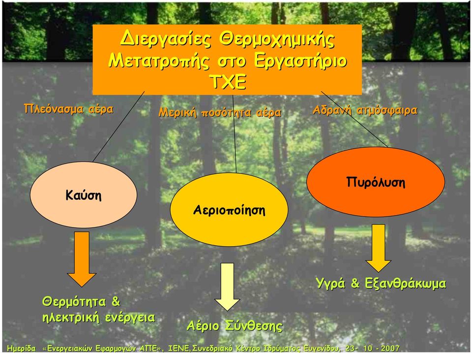 ατμόσφαιρα Καύση Αεριοποίηση Πυρόλυση Θερμότητα &