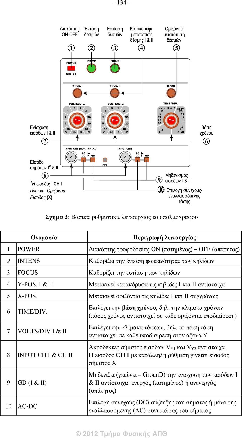 7 VOLTS/DIV Ι & ΙΙ 8 INPUT CH I & CH II 9 GD (I & II) 10 ΑC-DC Επιλέγει την βάση χρόνου, δηλ.