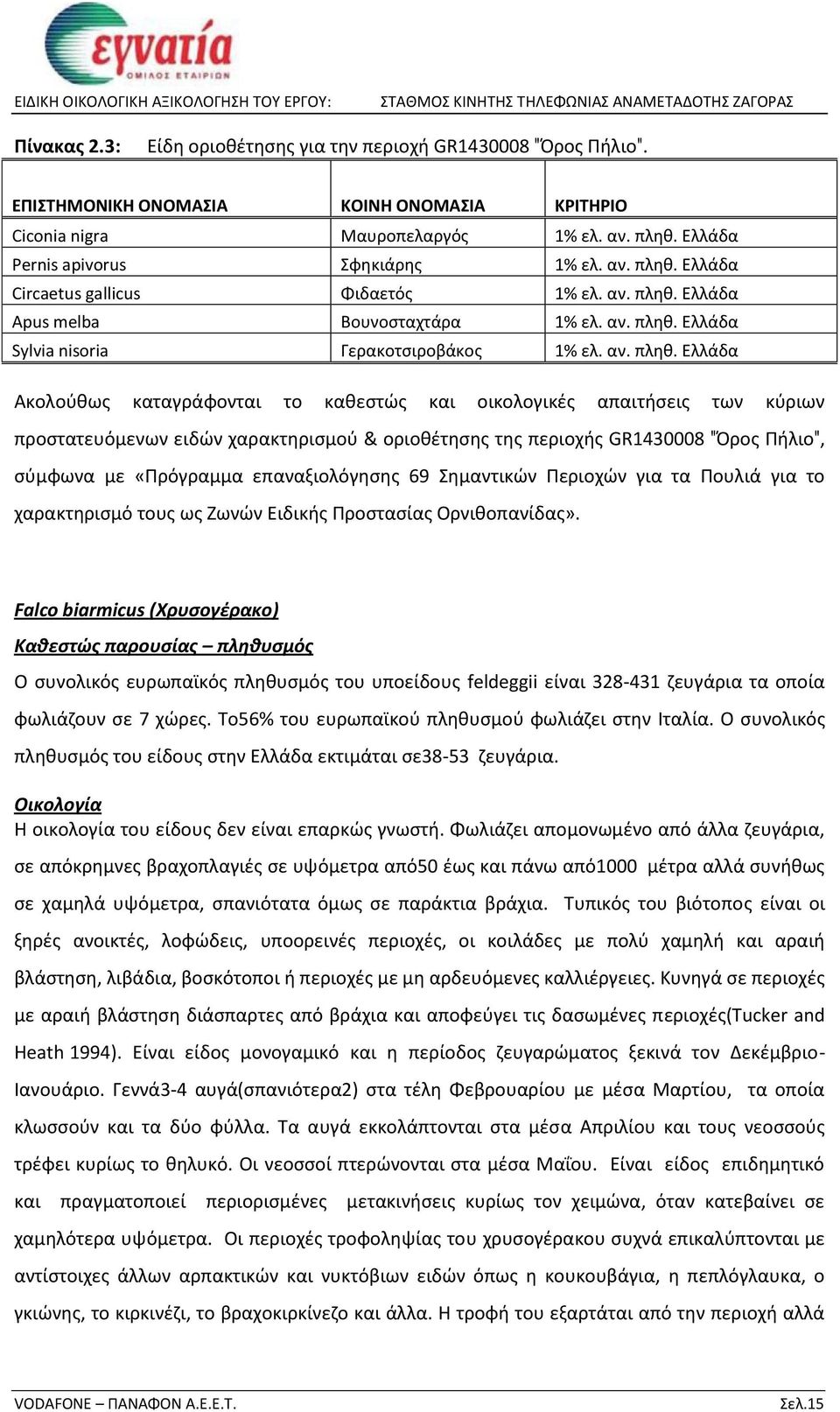 Ελλάδα Circaetus gallicus Φιδαετός 1% ελ.  Ελλάδα Apus melba Βουνοσταχτάρα 1% ελ.  Ελλάδα Sylvia nisoria Γερακοτσιροβάκος 1% ελ.