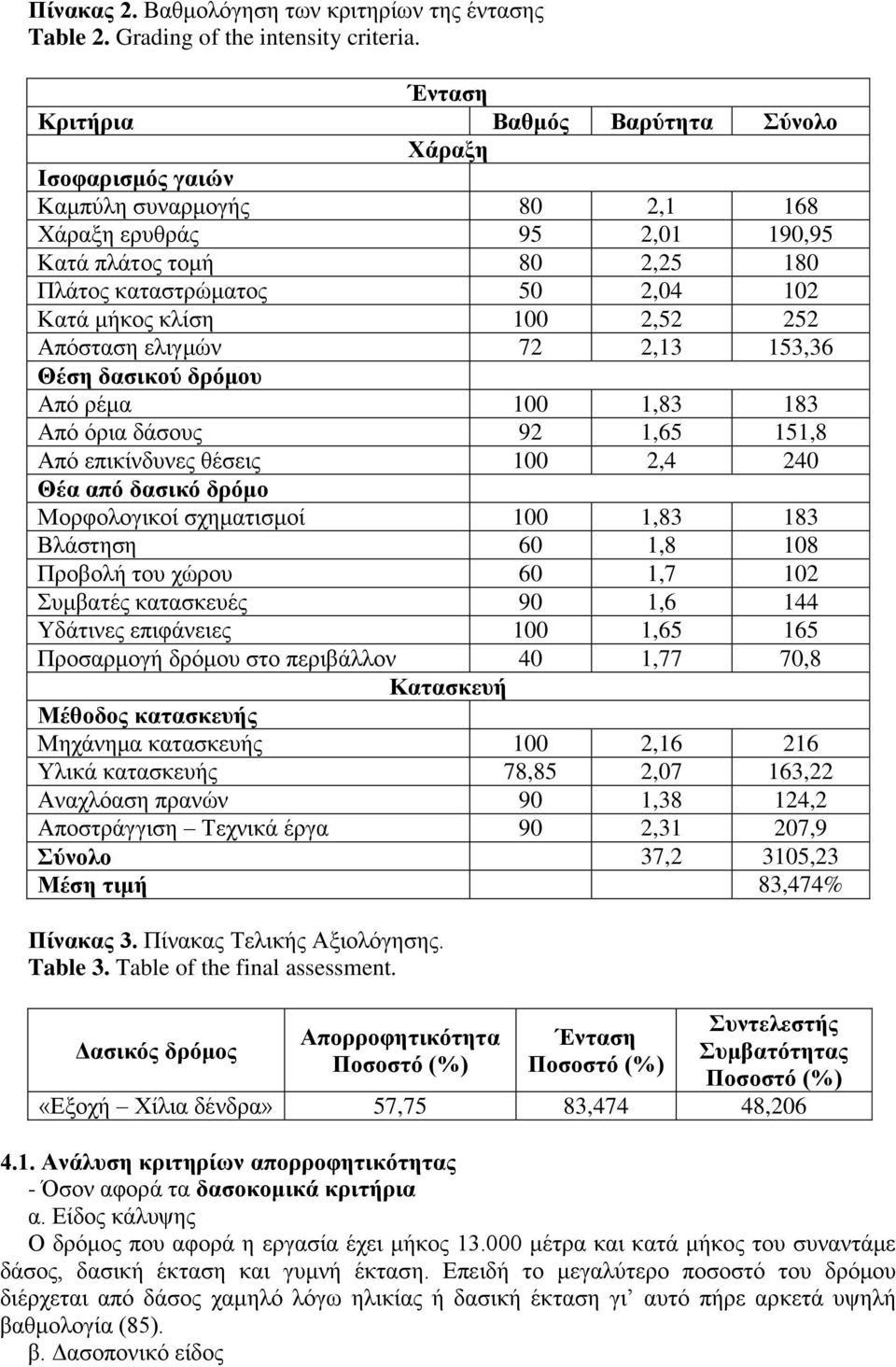 κλίση 100 2,52 252 Απόσταση ελιγμών 72 2,13 153,36 Θέση δασικού δρόμου Από ρέμα 100 1,83 183 Από όρια δάσους 92 1,65 151,8 Από επικίνδυνες θέσεις 100 2,4 240 Θέα από δασικό δρόμο Μορφολογικοί