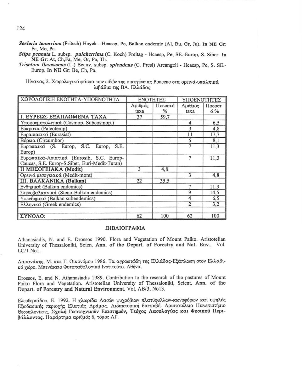 Χωρολογικό φάσμα των ειδών της οικογένειας Poaceae στα ορεινά-υπαλπικά λιβάδια της ΒΑ. Ελλάδας ΧΩΡΟΛΟΓΙΚΗ ΕΝΟΤΗΤ Α- ΥΠΟΕΝΟΤΗΤ Α ΕΝΟΤΗΤΕΣ ΥΠΟΕΝΟΤΗΤΕΣ Αριθμός ΙΙοσοστό Αριθμός ΙΙοσοστ taxa % taxa ό% Ι.