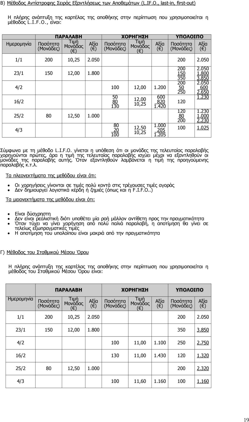 , είναι: Ημερομηνία Ποσότητα (Μονάδες) ΠΑΡΑΛΑΒΗ ΧΟΡΗΓΗΣΗ ΥΠΟΛΟΙΠΟ Τιμή Μονάδας Αξία Ποσότητα Τιμή ( ) ( ) (Μονάδες) Μονάδας Αξία Ποσότητα ( ) ( ) (Μονάδες) 1/1 200 10,25 2.050 200 2.