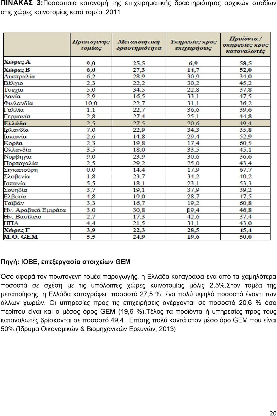 Στον τομέα της μεταποίησης, η Ελλάδα καταγράφει ποσοστό 27,5 %, ένα πολύ υψηλό ποσοστό έναντι των άλλων χωρών.